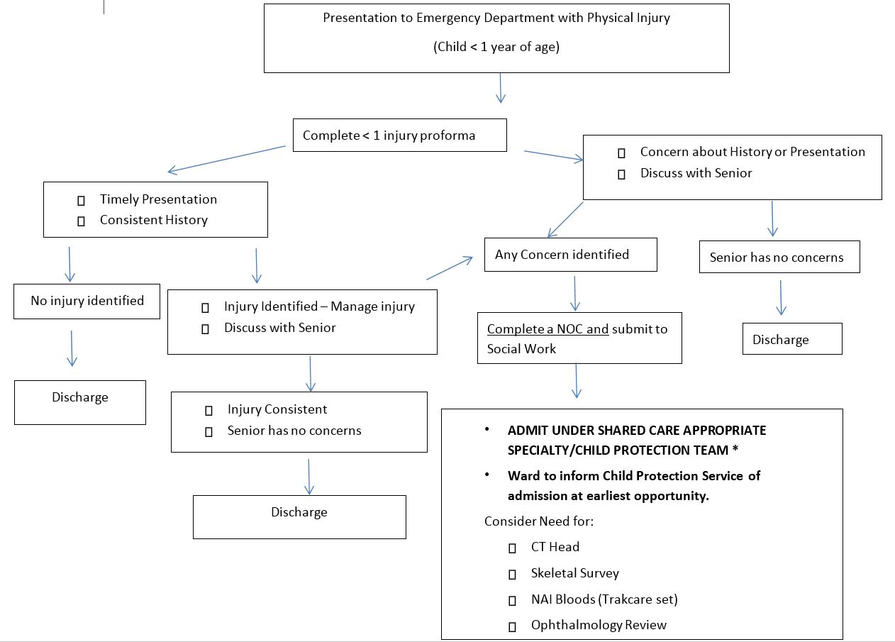 NHSGGC Recognition And Management Of Maltreatment In Infants 